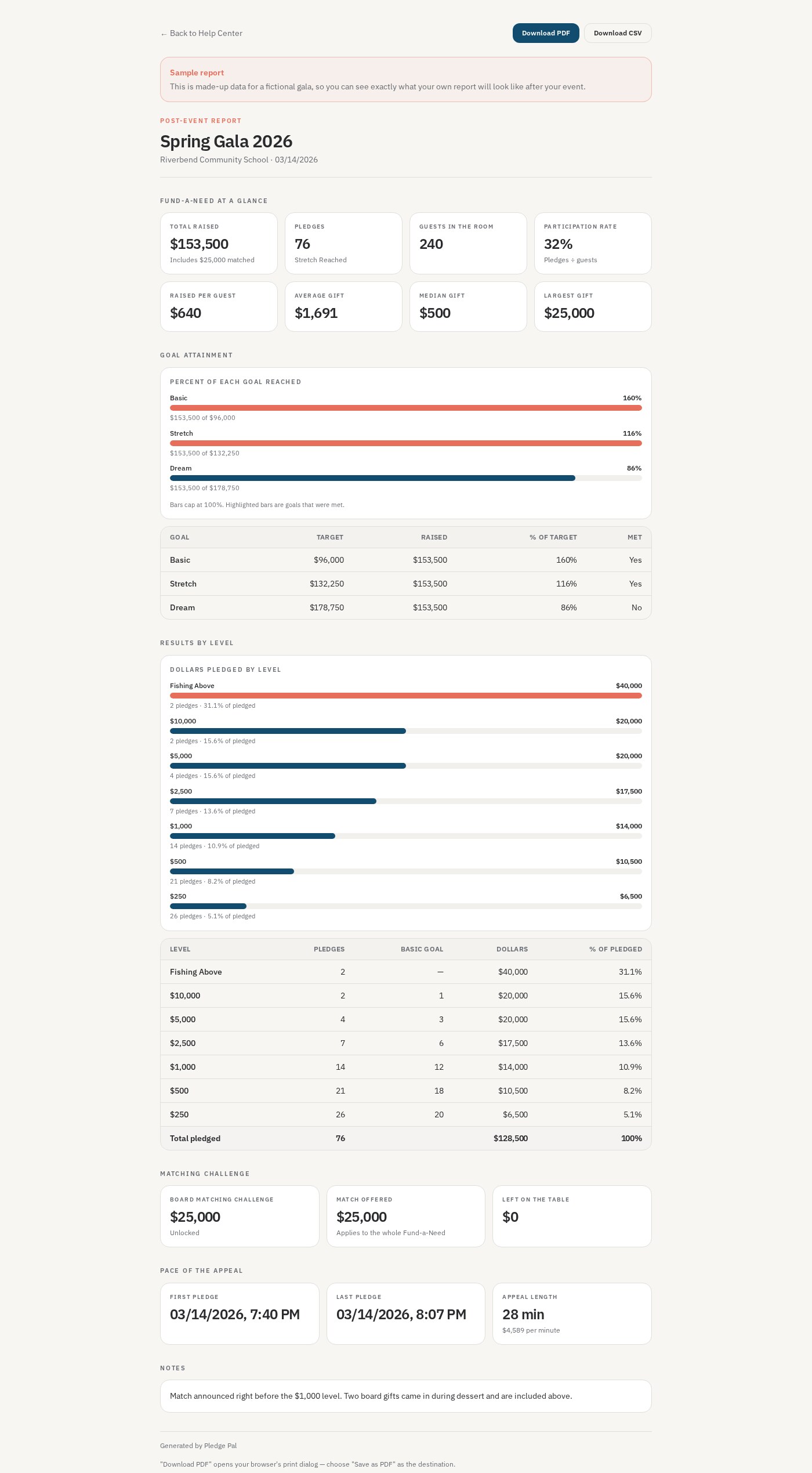 Sample Pledge Pal post-event report showing total raised, goal attainment and results by level